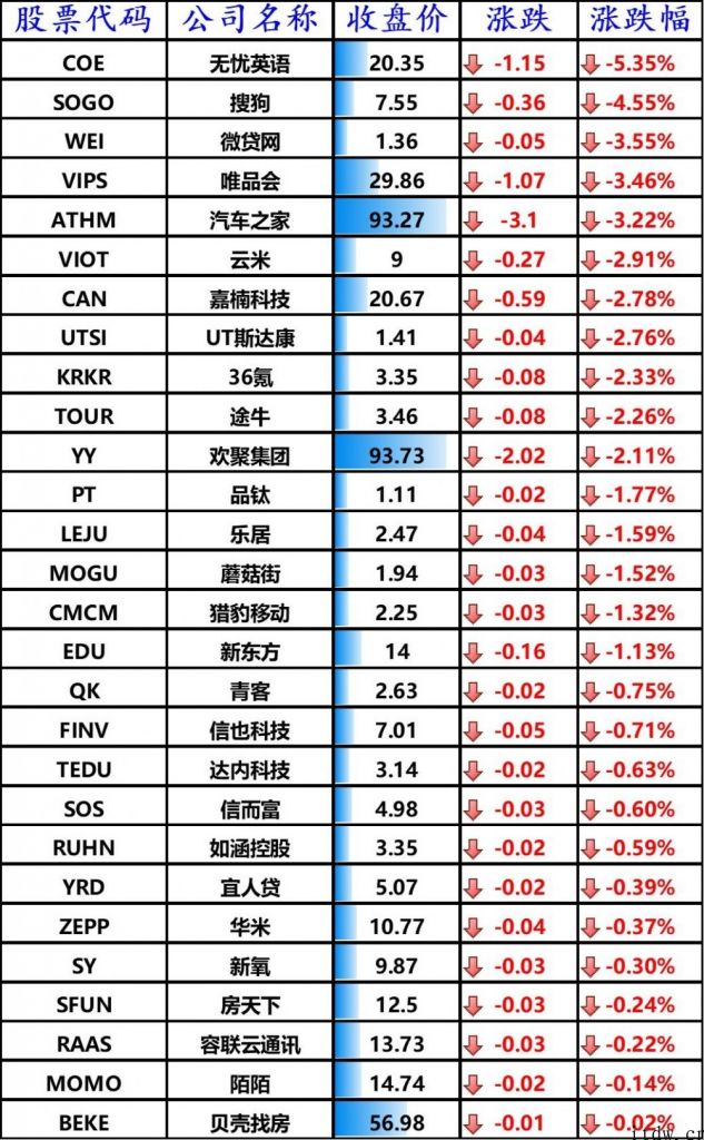 美股涨跌不一，腾讯音乐下跌 3.98%，理想化、小鹏汽车大涨 8%