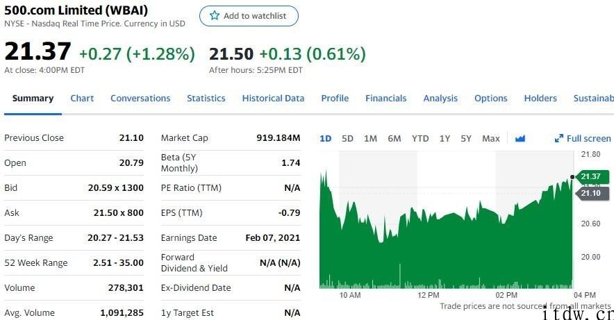 美股涨跌不一，腾讯音乐下跌 3.98%，理想化、小鹏汽车大涨 8%