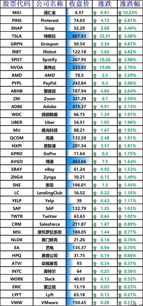 美股涨跌不一，腾讯音乐下跌 3.98%，理想化、小鹏汽车大涨 8%