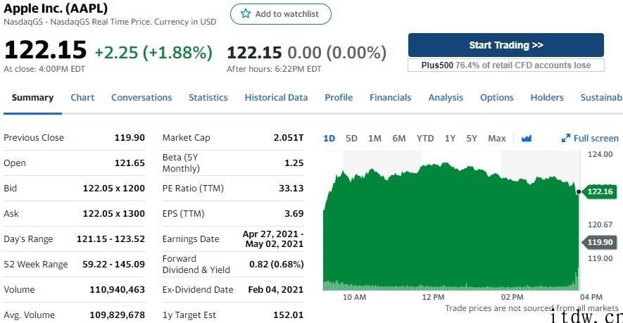 美股涨跌不一，腾讯音乐下跌 3.98%，理想化、小鹏汽车大涨 8%