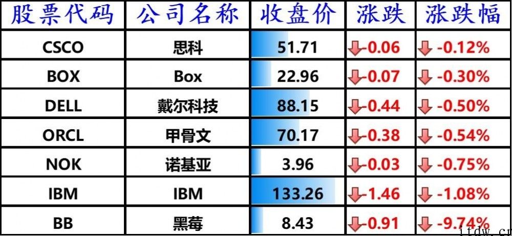 美股涨跌不一，腾讯音乐下跌 3.98%，理想化、小鹏汽车大涨 8%