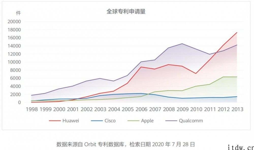 透视华为公司 2020 年报：手机上缺芯痛失销售市场，要靠 5G 专利费挣钱