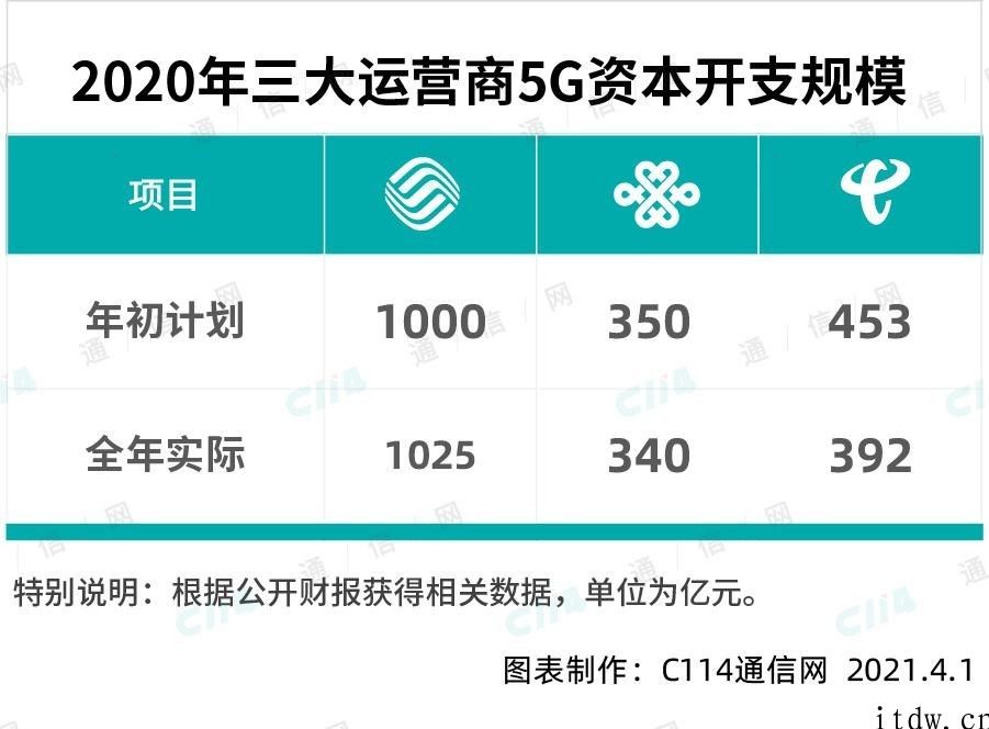 中国移动 2020 年干得如何：最卖力的 5G 网络建设者