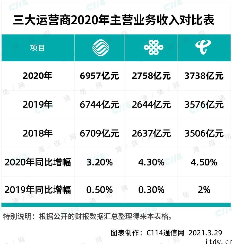 中国移动 2020 年干得如何：最卖力的 5G 网络建设者