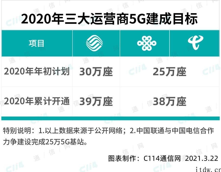 中国移动 2020 年干得如何：最卖力的 5G 网络建设者