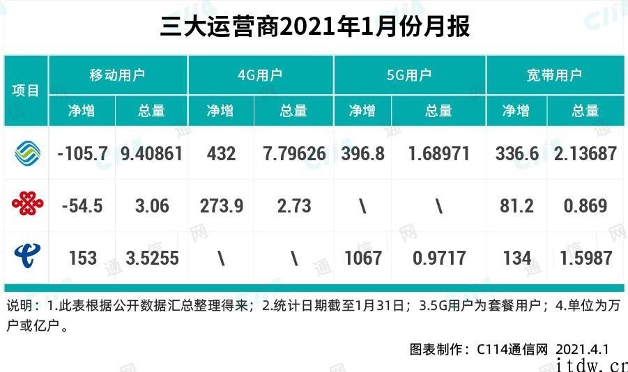 中国移动 2020 年干得如何：最卖力的 5G 网络建设者