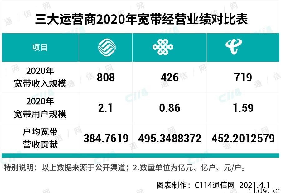 中国移动 2020 年干得如何：最卖力的 5G 网络建设者