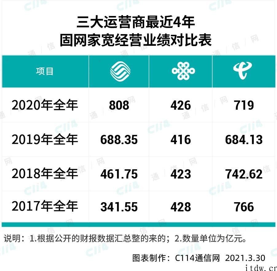 中国移动 2020 年干得如何：最卖力的 5G 网络建设者