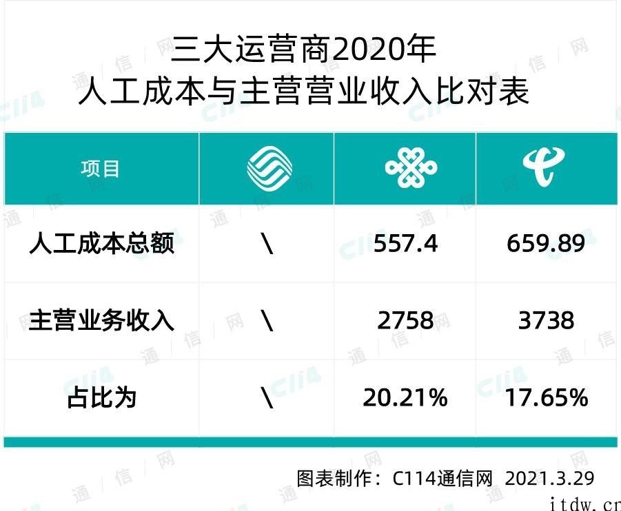 中国移动 2020 年干得如何：最卖力的 5G 网络建设者