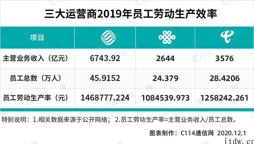 中国移动 2020 年干得如何：最卖力的 5G 网络建设者