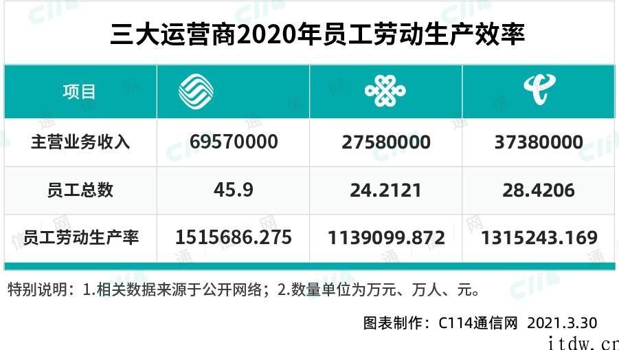 中国移动 2020 年干得如何：最卖力的 5G 网络建设者