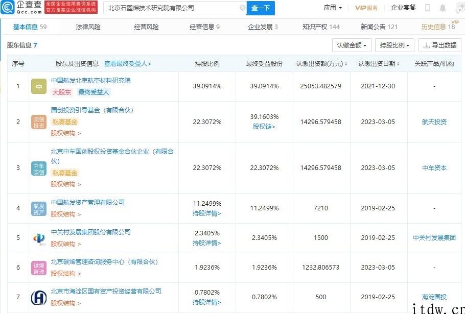 中国中车关联企业入股北京市石墨烯技术性研究院，持股 22.3%