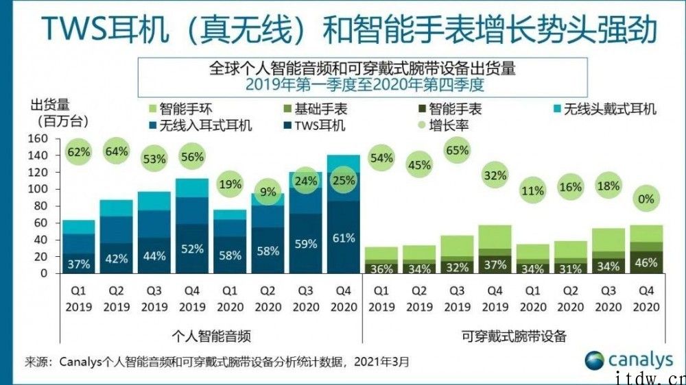 Canalys：TWS 耳机与可穿戴手表变成智能手机的关键配套设施设备