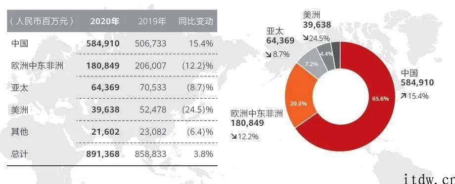 年收入达 8914 亿人民币，华为 “活下来”身后是对将来的焦虑情绪