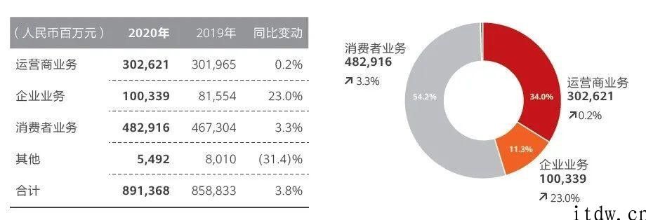 年收入达 8914 亿人民币，华为 “活下来”身后是对将来的焦虑情绪