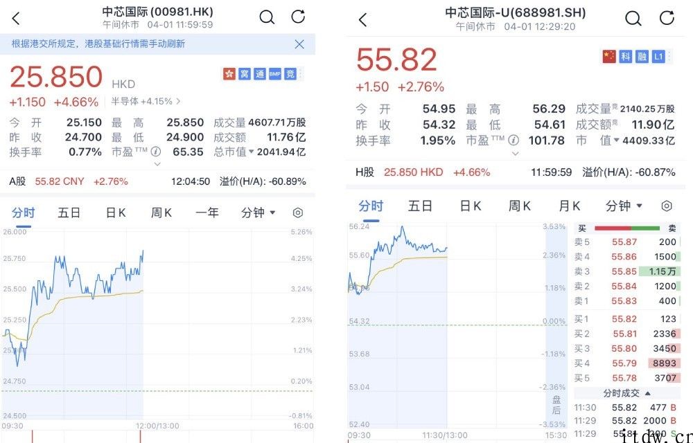 梁孟松离职风波后续：中芯国际送了一套使用价值 2 干万的房子