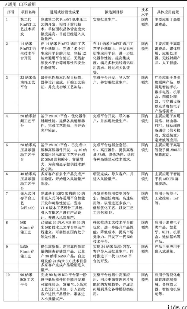 梁孟松离职风波后续：中芯国际送了一套使用价值 2 干万的房子