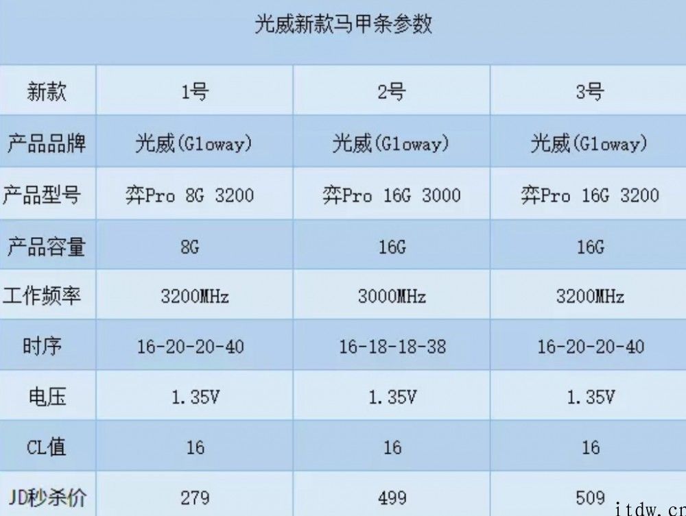 光威推出新款弈 Pro 台式机高频率内存条：国内颗粒物，16GB DDR4-3200