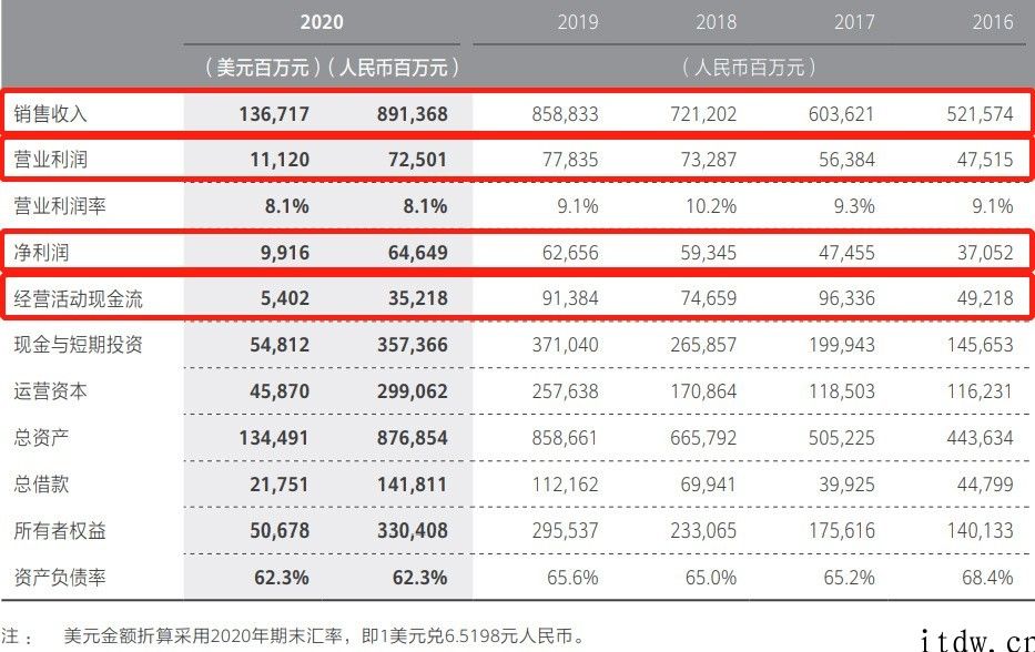 最艰辛的 2020，依然让华为挺过来了