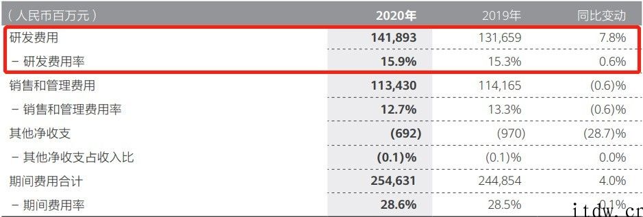 最艰辛的 2020，依然让华为挺过来了