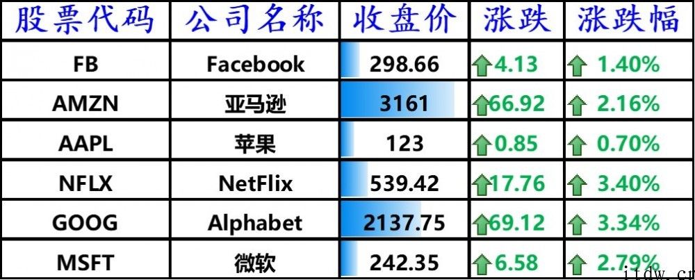 美股收高，哔哩哔哩上涨 4.6%，拼多多大涨 7.51%