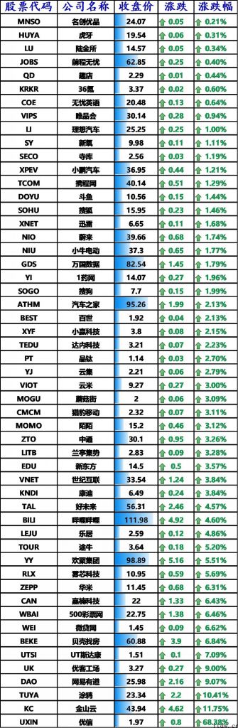 美股收高，哔哩哔哩上涨 4.6%，拼多多大涨 7.51%