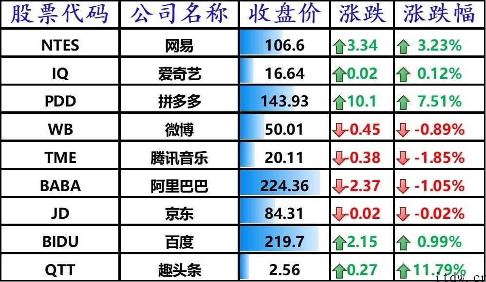 美股收高，哔哩哔哩上涨 4.6%，拼多多大涨 7.51%