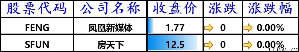 美股收高，哔哩哔哩上涨 4.6%，拼多多大涨 7.51%