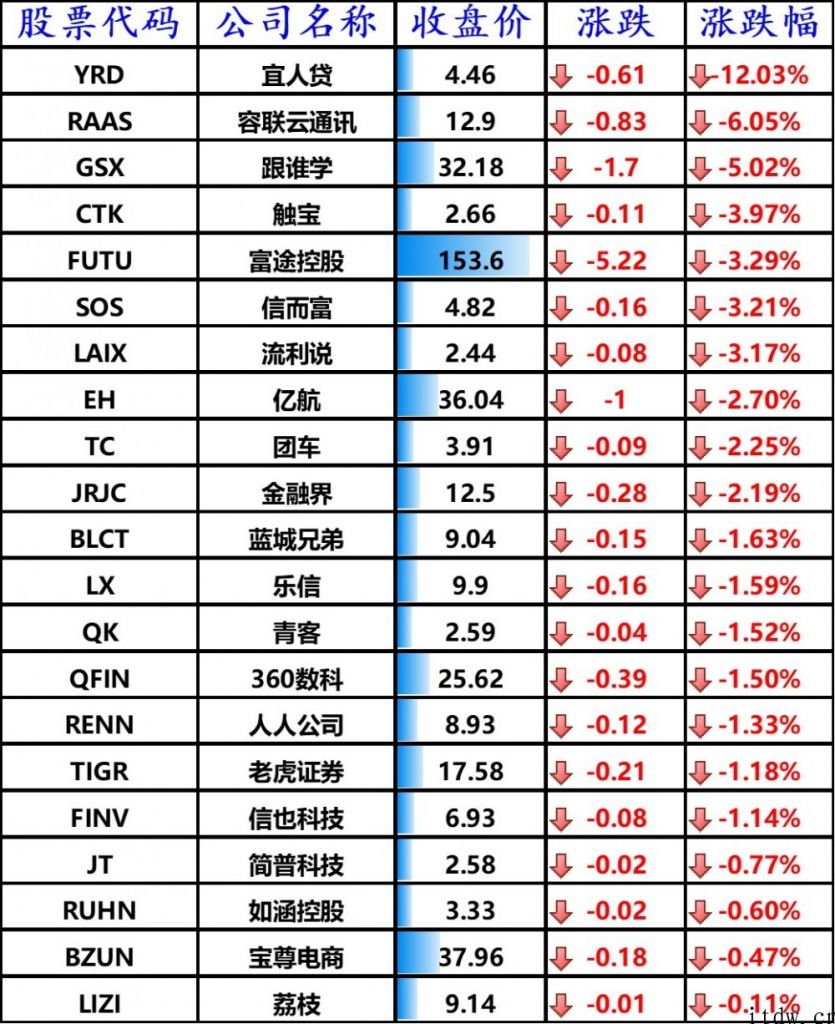 美股收高，哔哩哔哩上涨 4.6%，拼多多大涨 7.51%