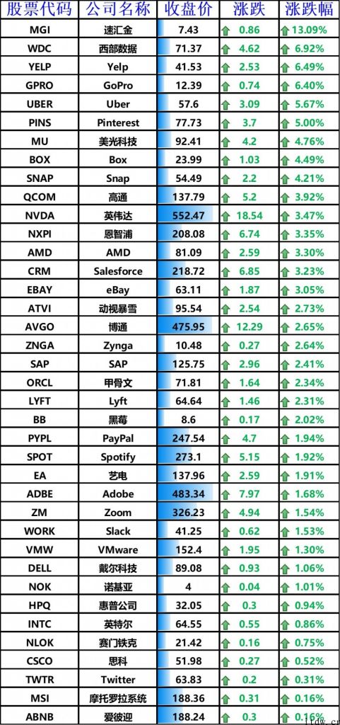 美股收高，哔哩哔哩上涨 4.6%，拼多多大涨 7.51%