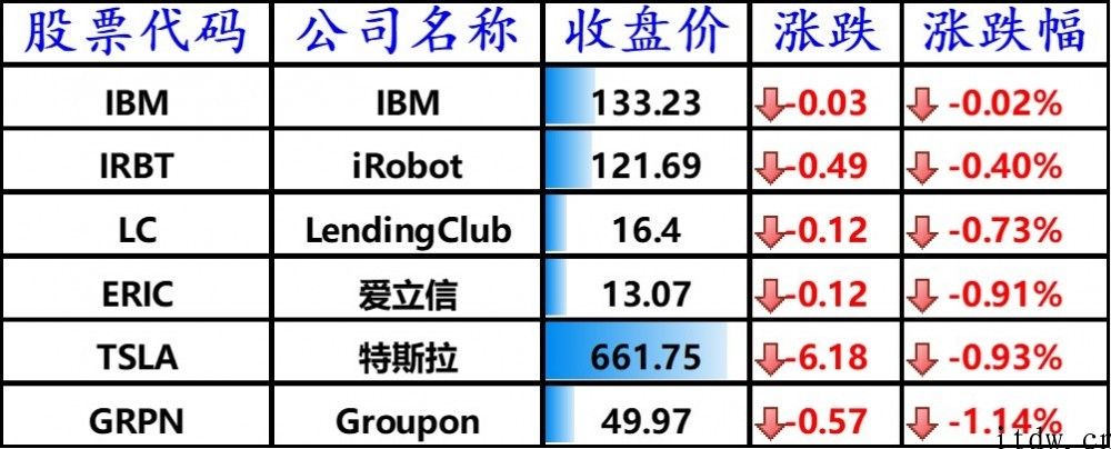 美股收高，哔哩哔哩上涨 4.6%，拼多多大涨 7.51%