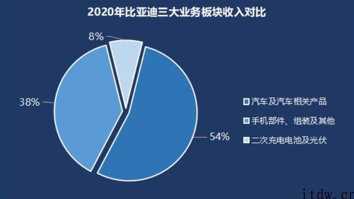 比亚迪 2020 年财报：汽车竟然赔钱货