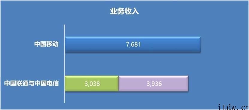 电信和联通 “合”起來，能不能超越中国移动