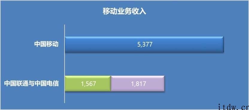 电信和联通 “合”起來，能不能超越中国移动