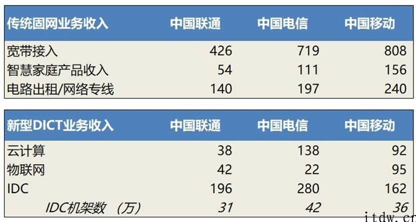 电信和联通 “合”起來，能不能超越中国移动