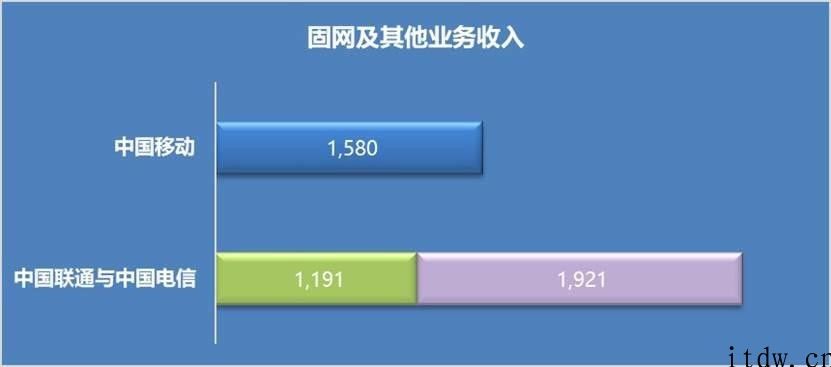 电信和联通 “合”起來，能不能超越中国移动