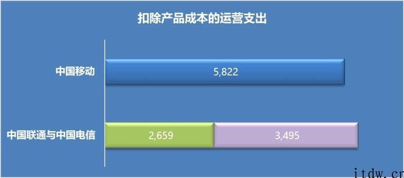 电信和联通 “合”起來，能不能超越中国移动