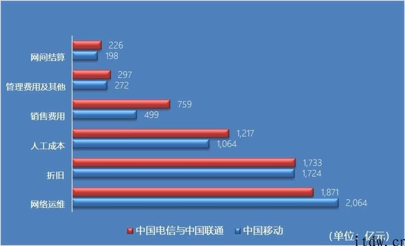 电信和联通 “合”起來，能不能超越中国移动