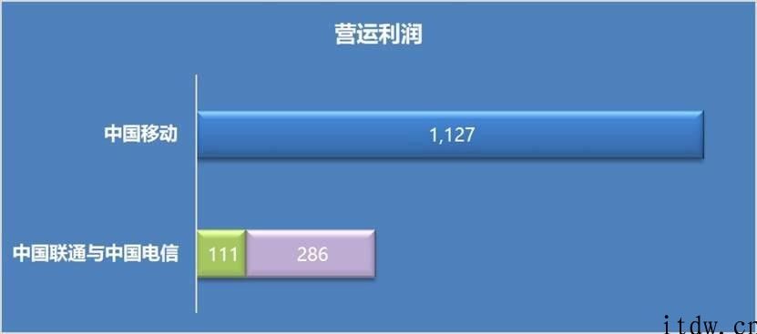 电信和联通 “合”起來，能不能超越中国移动