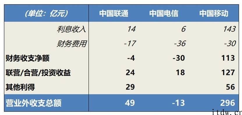 电信和联通 “合”起來，能不能超越中国移动