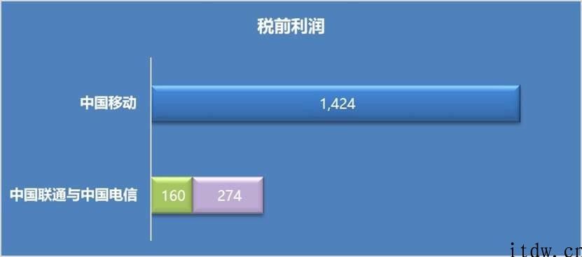 电信和联通 “合”起來，能不能超越中国移动