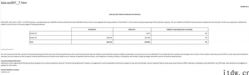 特斯拉第一季度交付近 18.5 万台，Model Y 在中国受欢迎