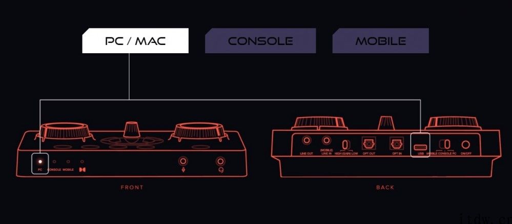 创新发布 Sound Blaster GC7 游戏声卡，含独立麦克风控制作用