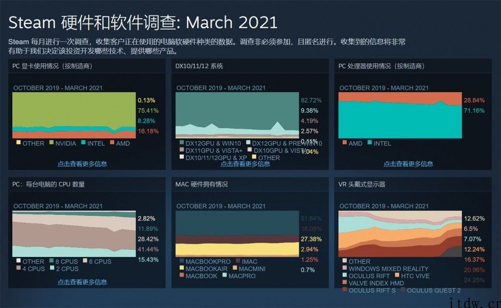 Steam 3 月硬件和手机软件调查研究报告：英特尔占比 71.16%，1060 独立显卡依然为榜首