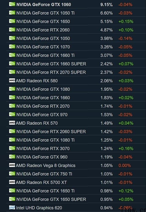 Steam 3 月硬件和手机软件调查研究报告：英特尔占比 71.16%，1060 独立显卡依然为榜首