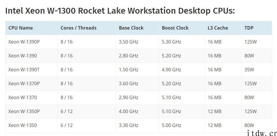 英特尔至强 W-1300 系列产品处理器曝光：最少 35W TDP