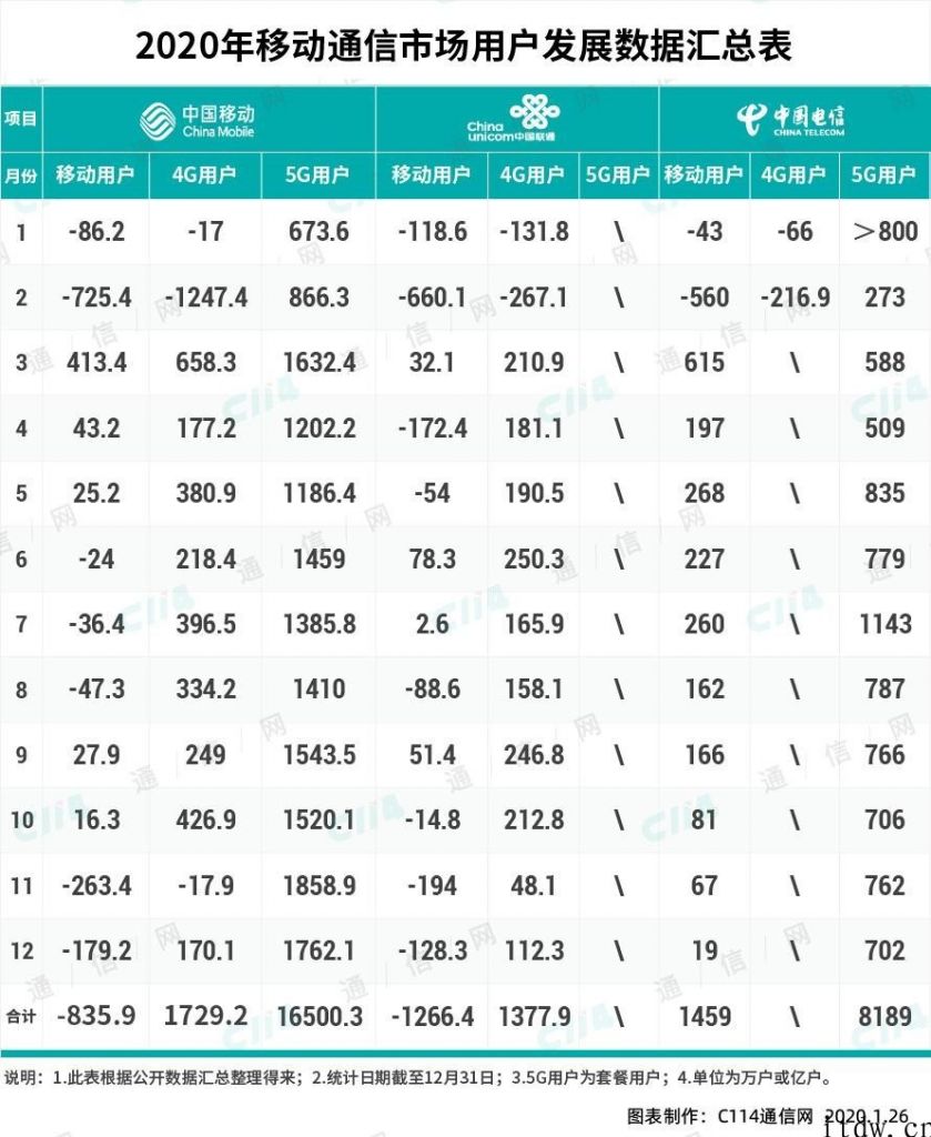 联通的 2020：移动电话客户流失数最多，固网宽带用户和营收双增长