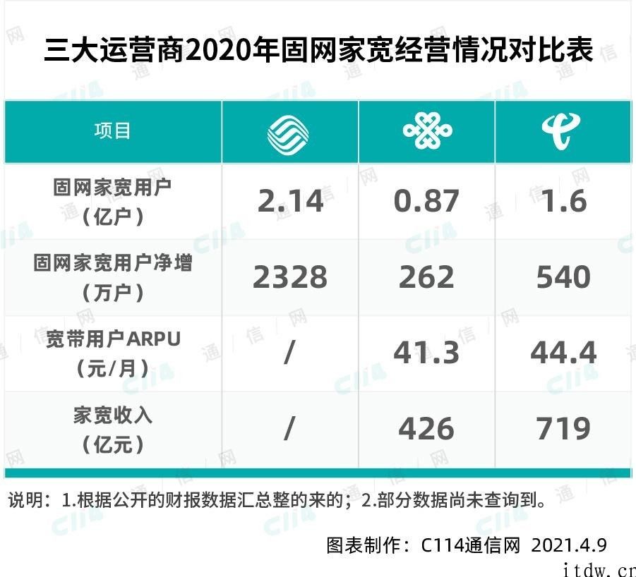 联通的 2020：移动电话客户流失数最多，固网宽带用户和营收双增长