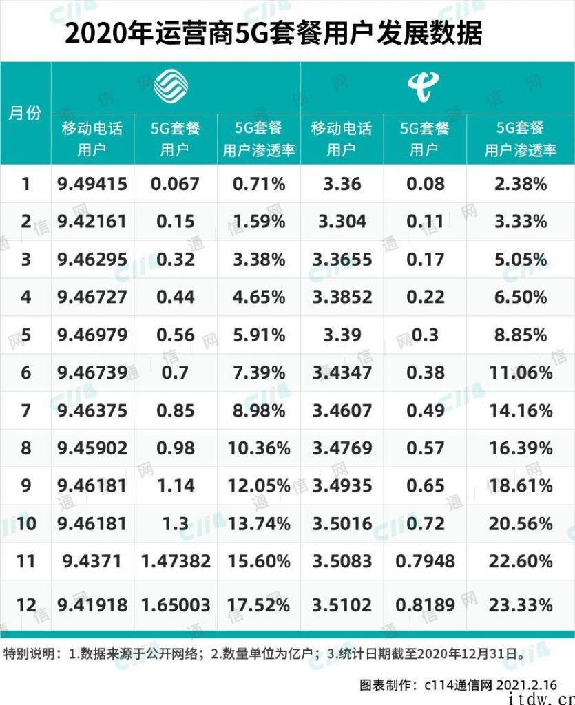 联通的 2020：移动电话客户流失数最多，固网宽带用户和营收双增长