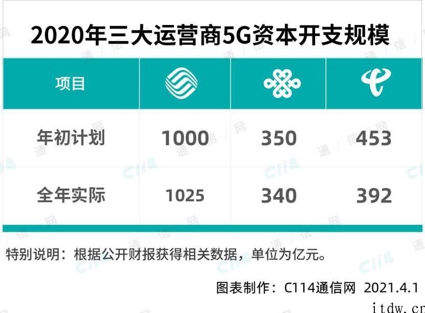 联通的 2020：移动电话客户流失数最多，固网宽带用户和营收双增长